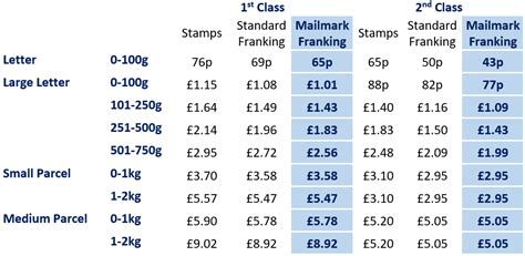 overseas letter postage rates.